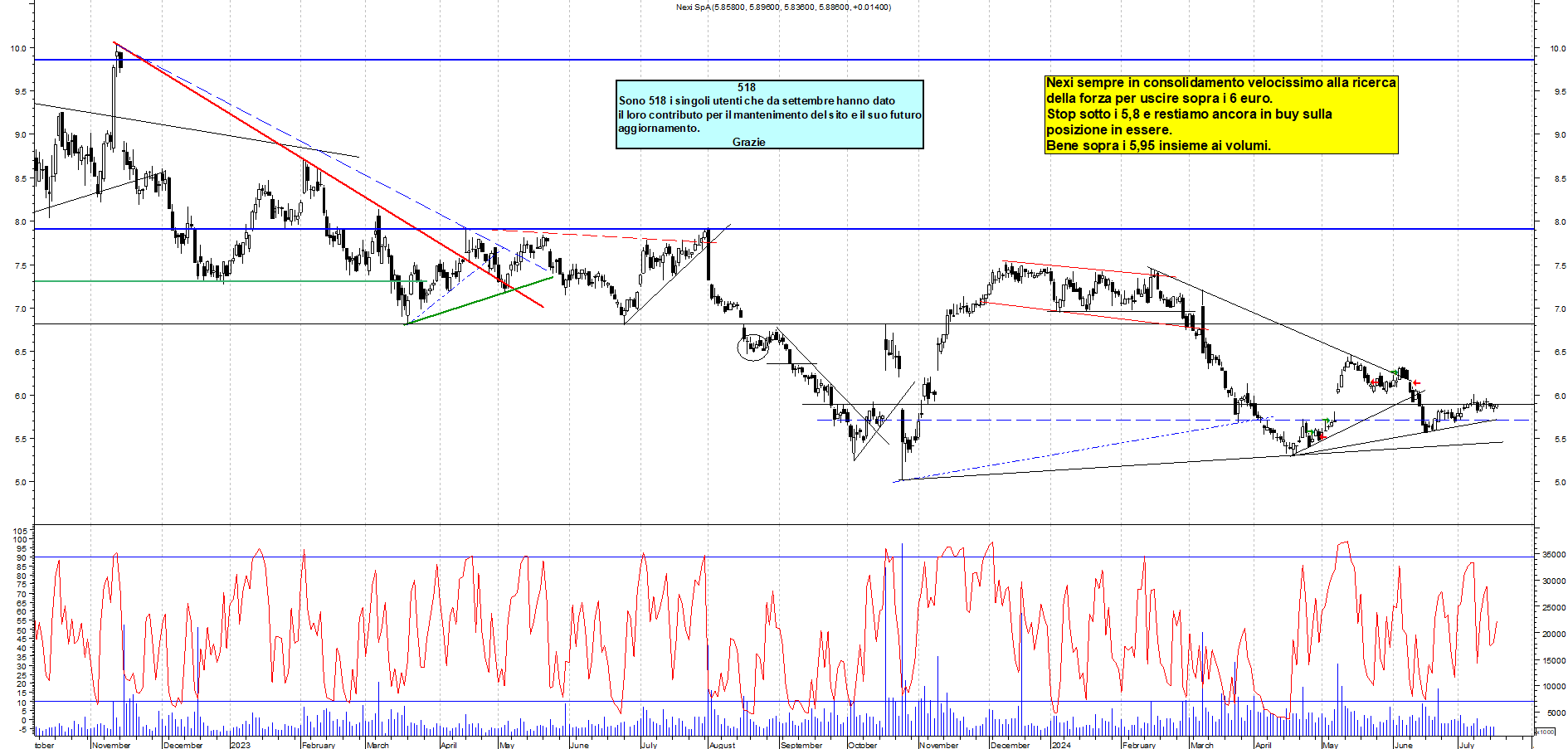 Grafico e analisi tecnica delle azioni Nexi
