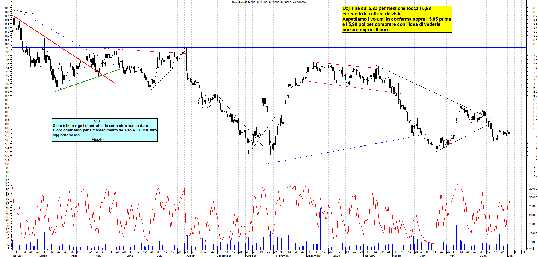 Grafico e analisi tecnica delle azioni Nexi