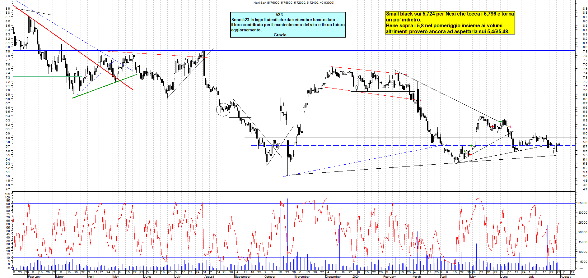 Grafico e analisi tecnica delle azioni Nexi