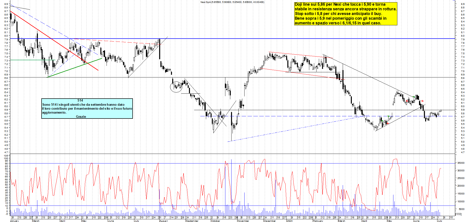 Grafico e analisi tecnica delle azioni Nexi