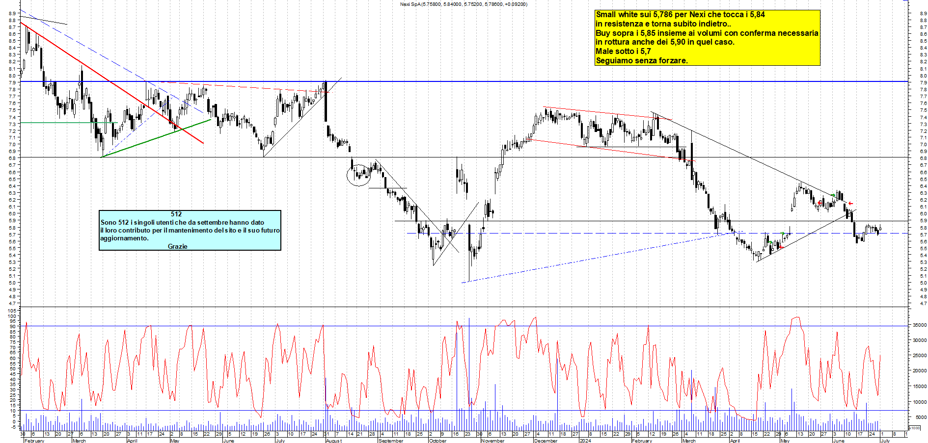 Grafico e analisi tecnica delle azioni Nexi