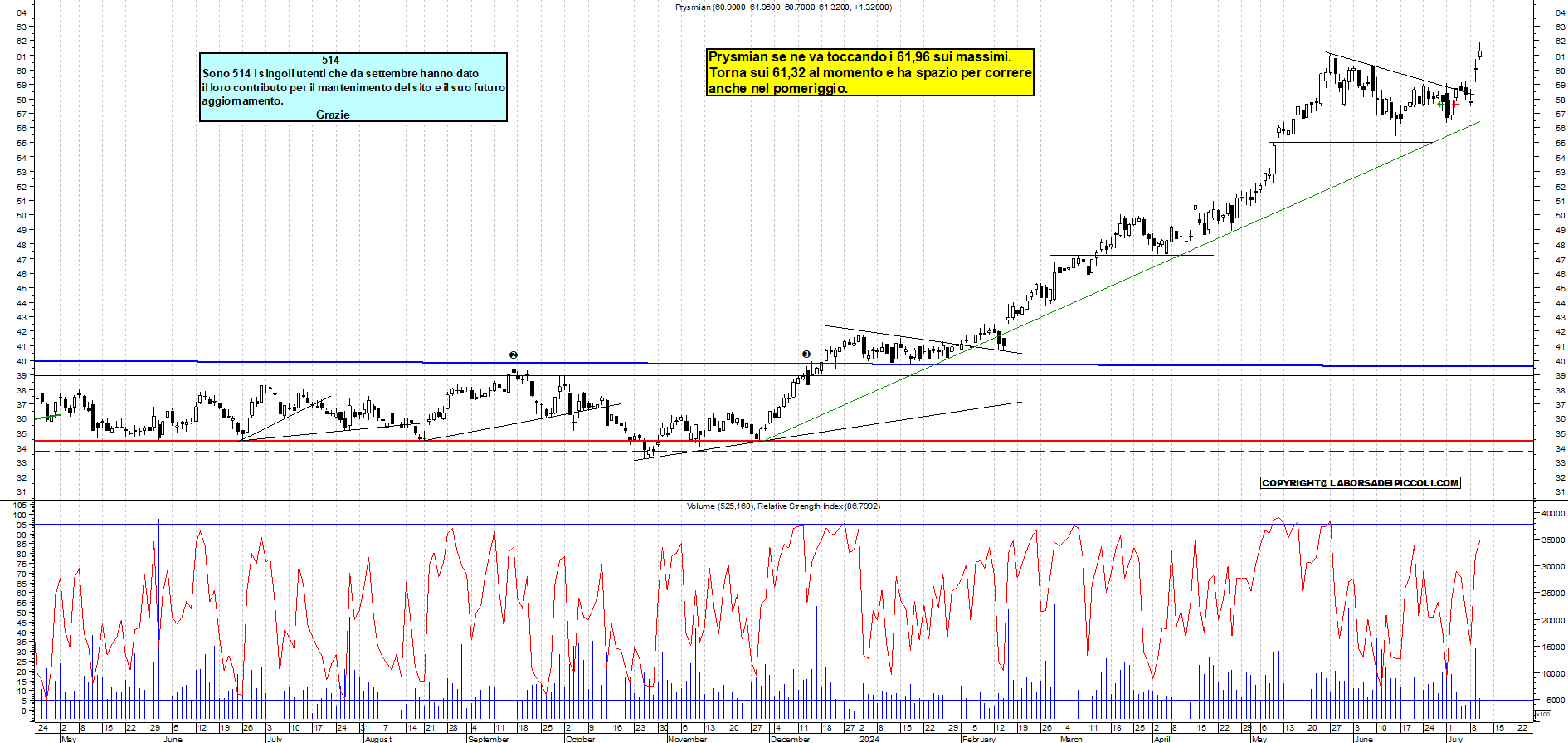 Grafico e analisi tecnica delle azioni Prysmian