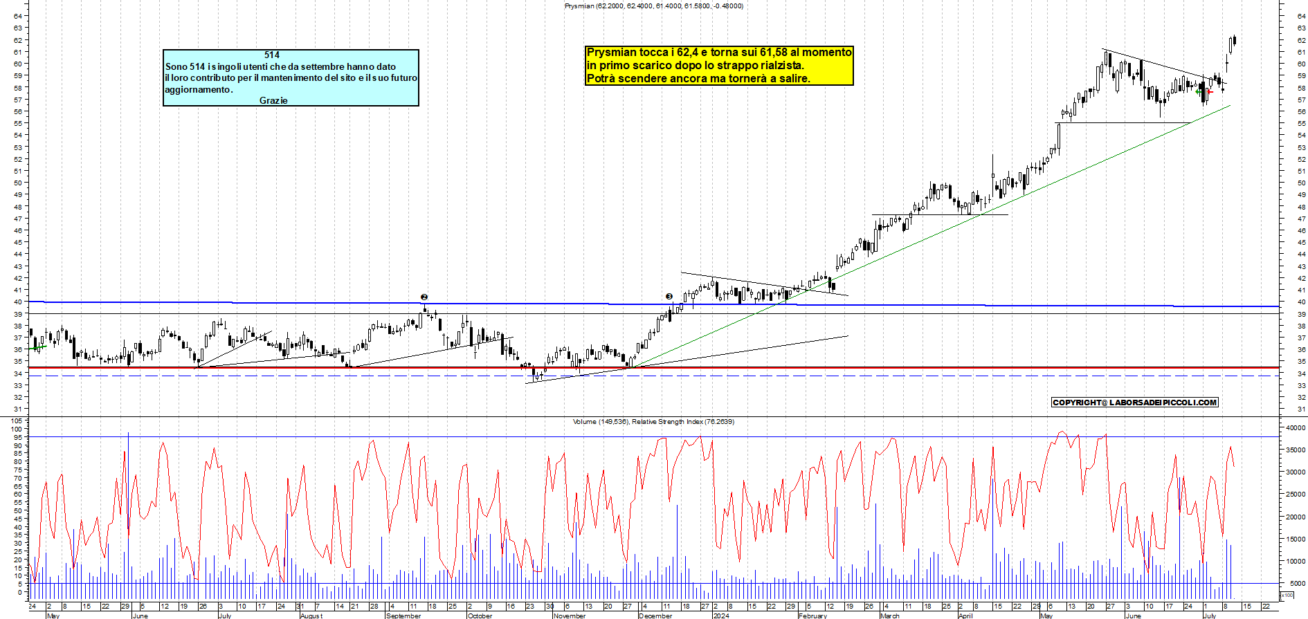 Grafico e analisi tecnica delle azioni Prysmian
