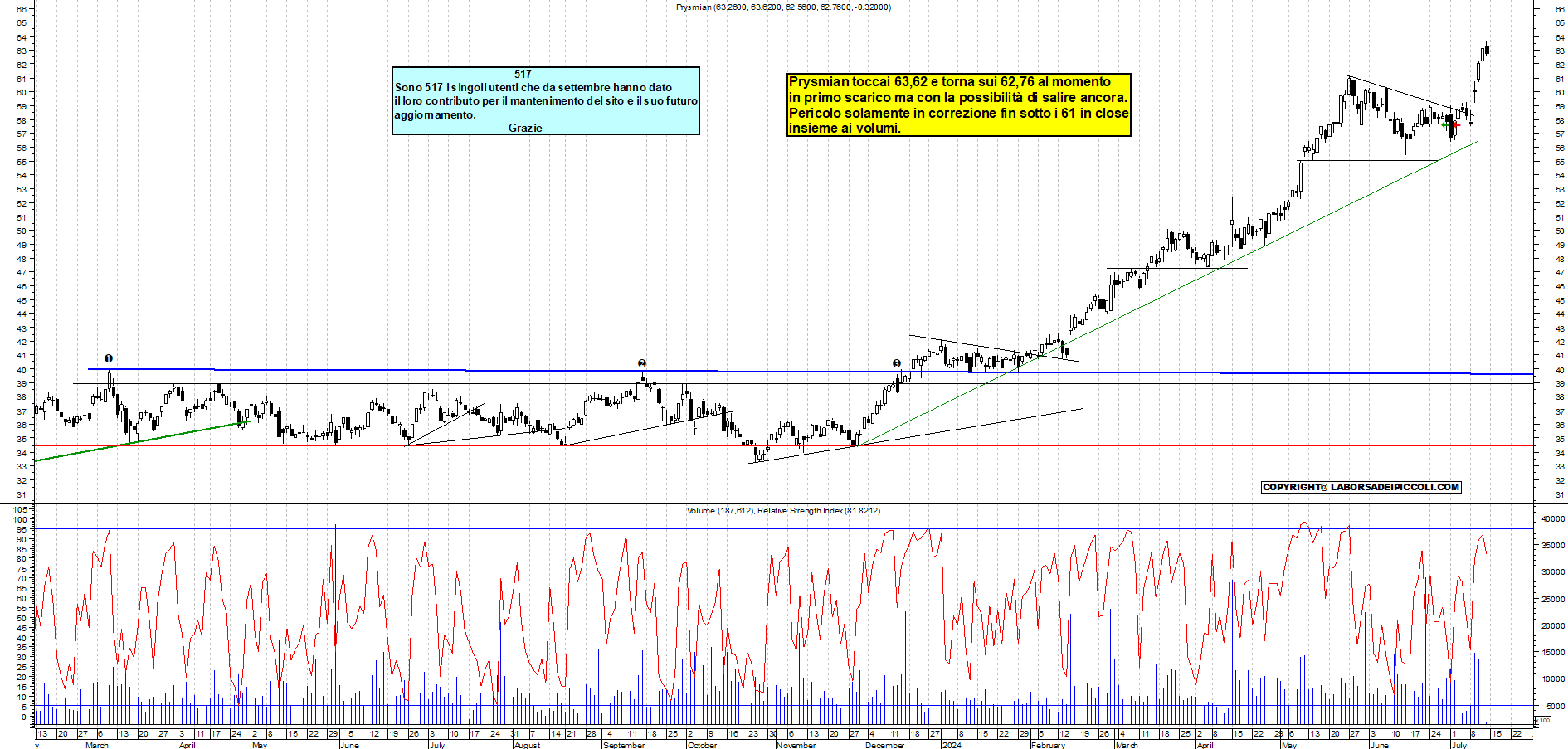 Grafico e analisi tecnica delle azioni Prysmian