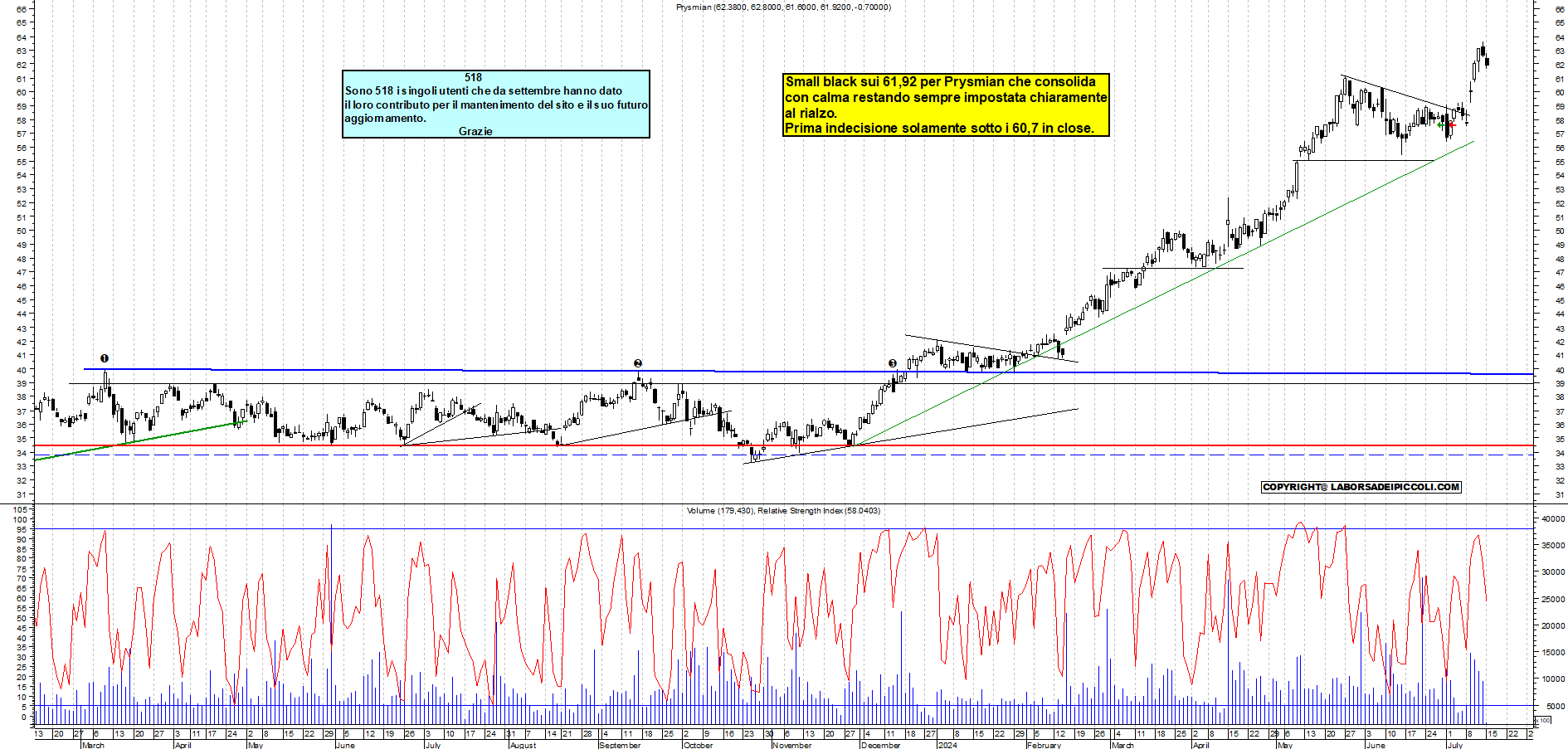 Grafico e analisi tecnica delle azioni Prysmian