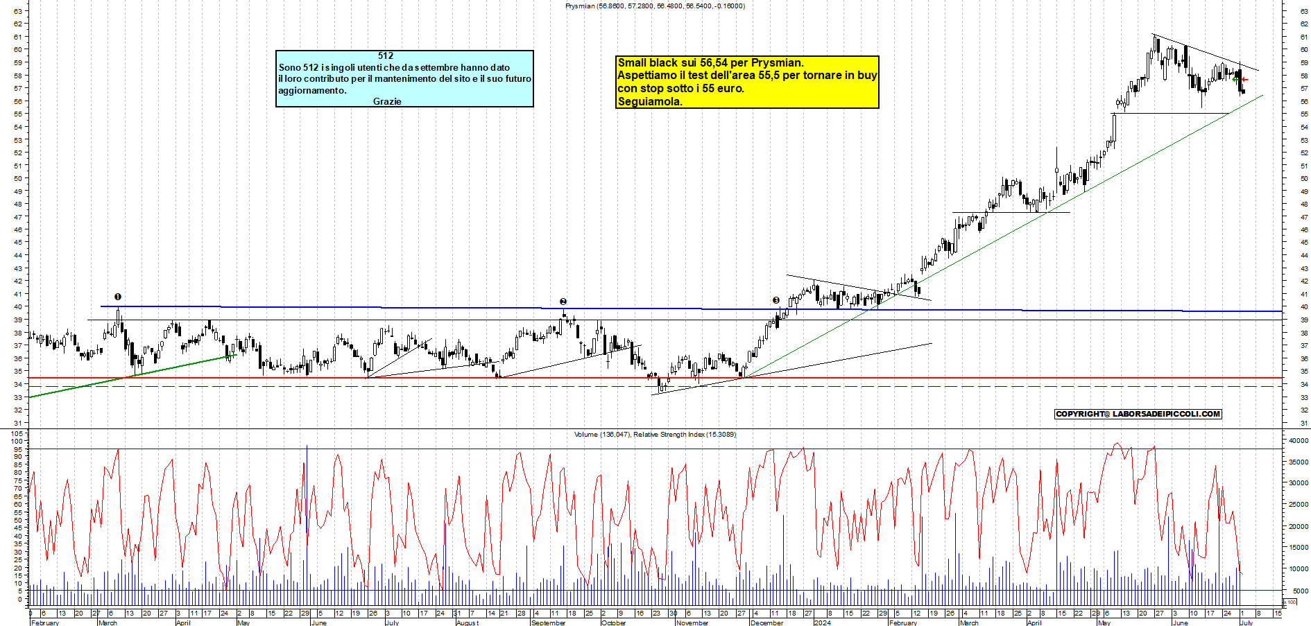 Grafico e analisi tecnica delle azioni Prysmian