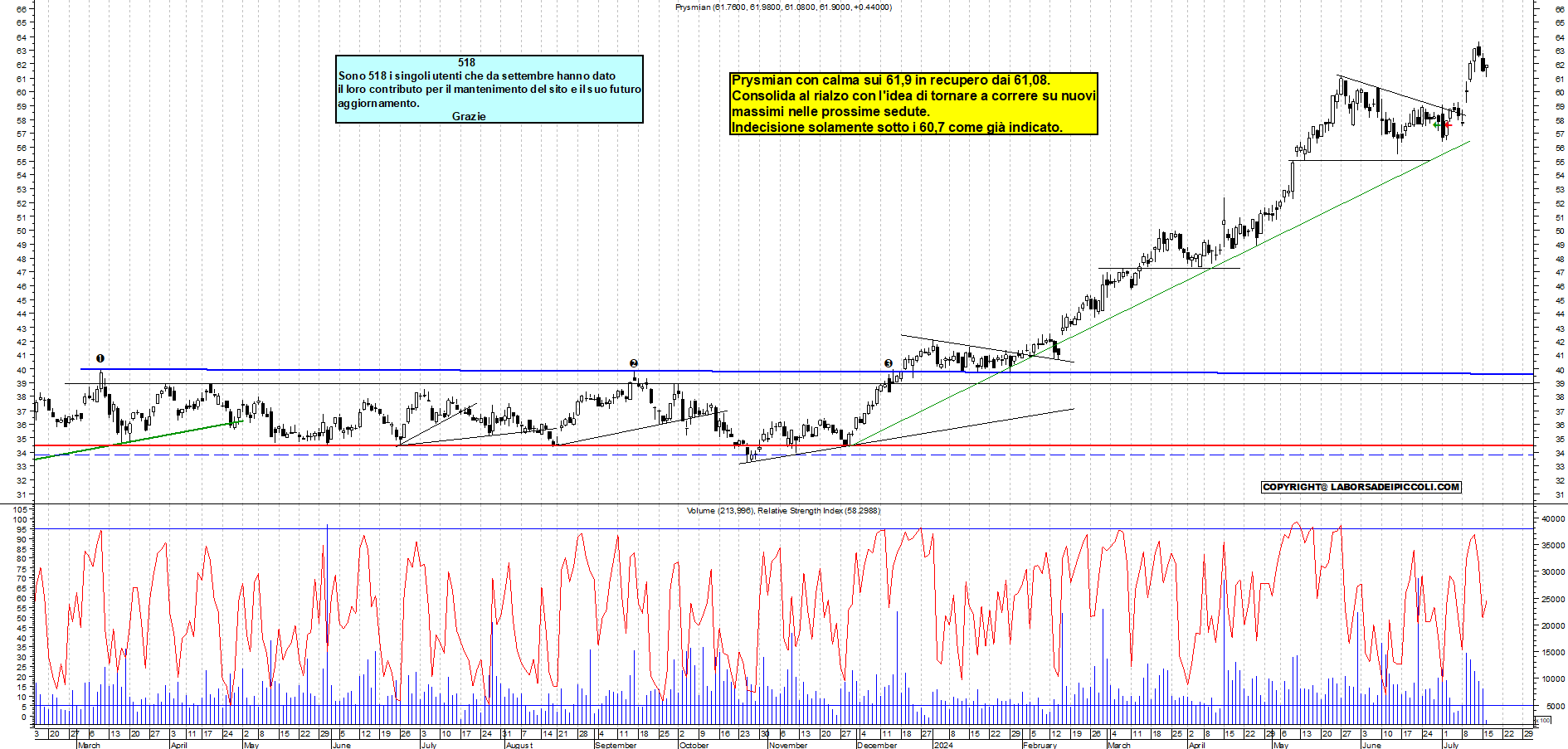 Grafico e analisi tecnica delle azioni Prysmian