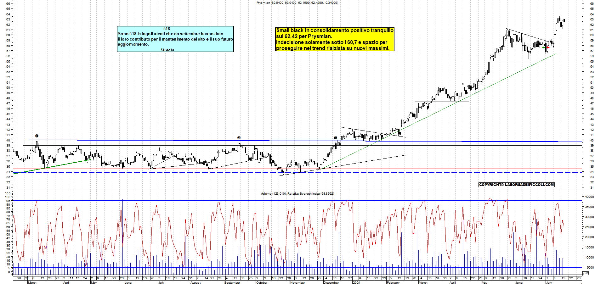 Grafico e analisi tecnica delle azioni Prysmian