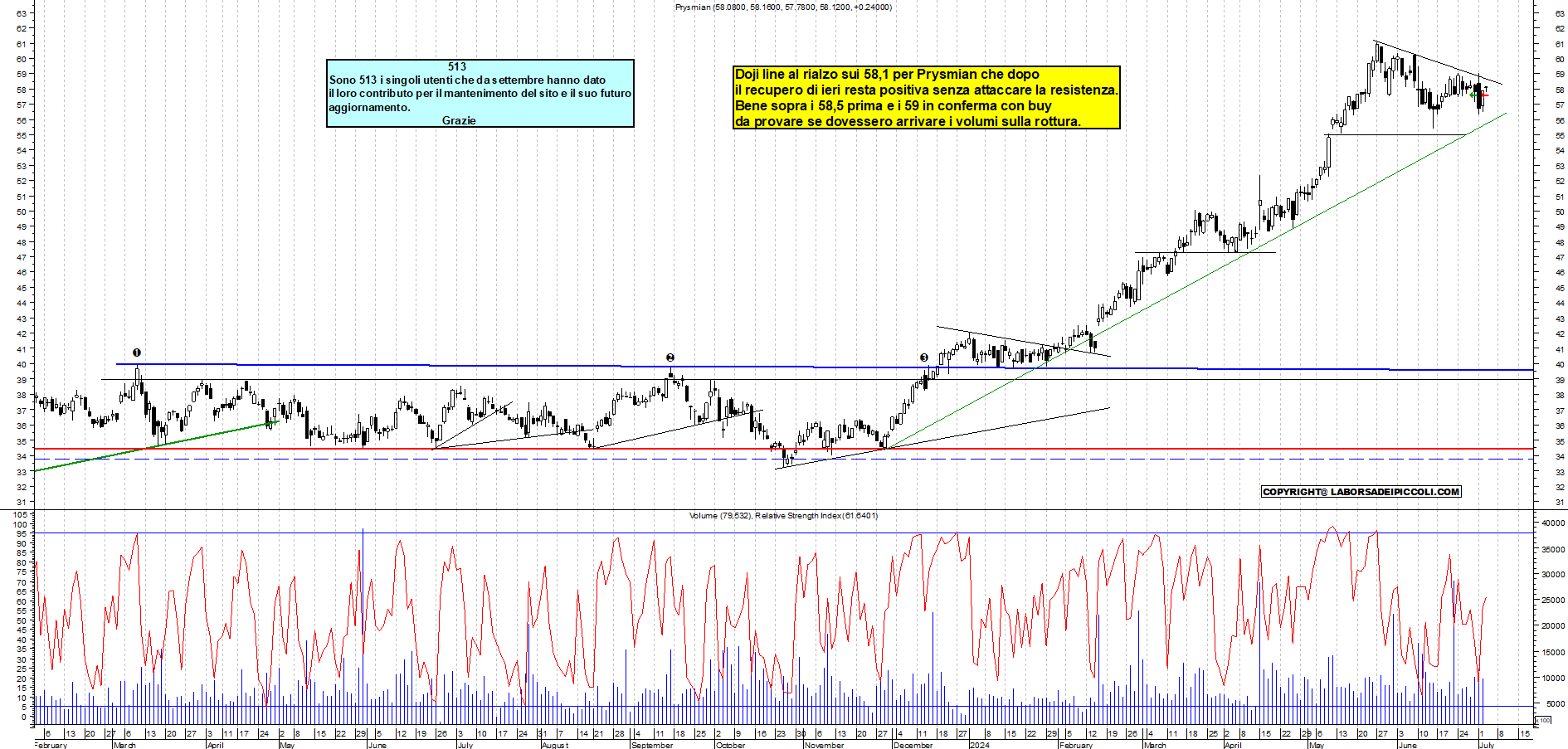 Grafico e analisi tecnica delle azioni Prysmian