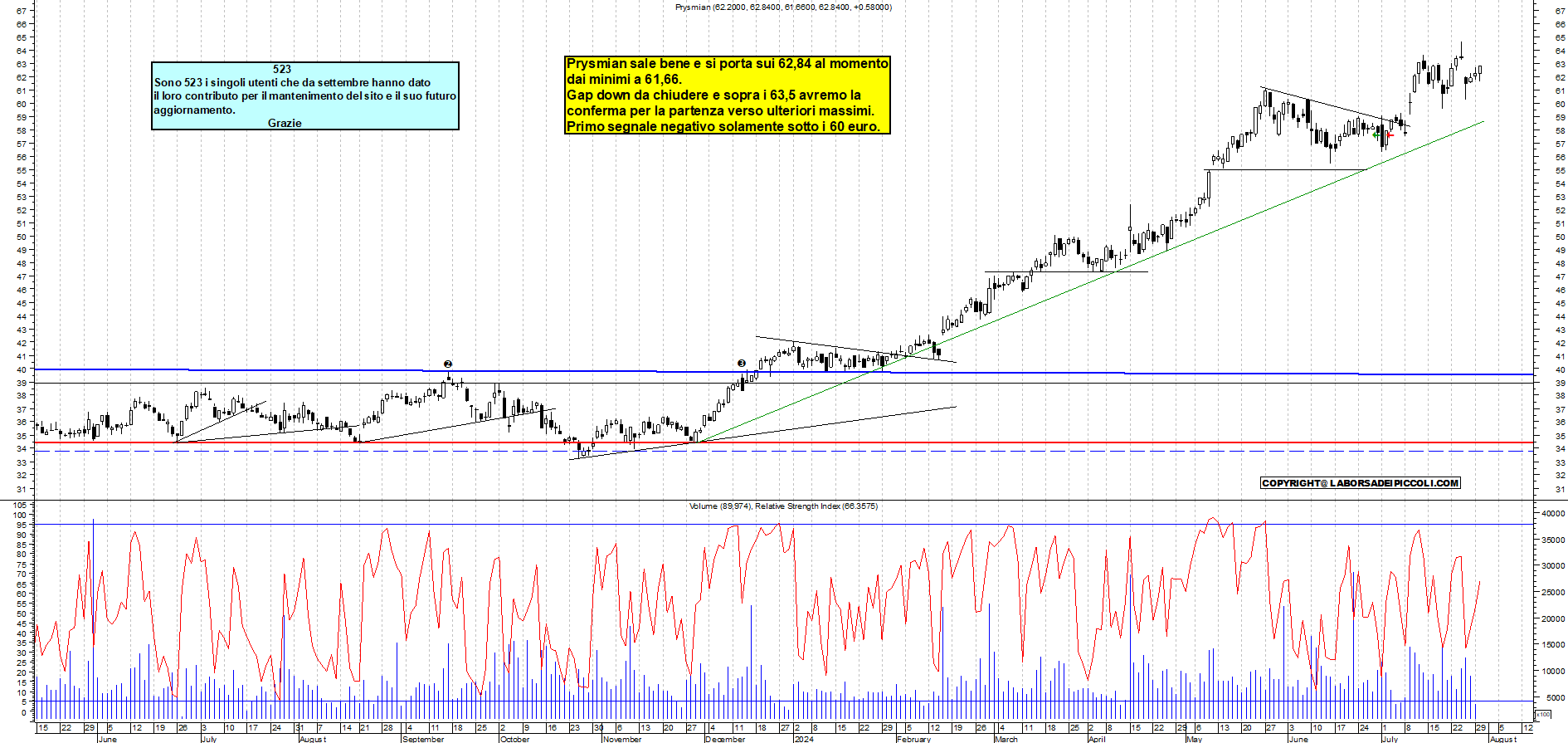 Grafico e analisi tecnica delle azioni Prysmian