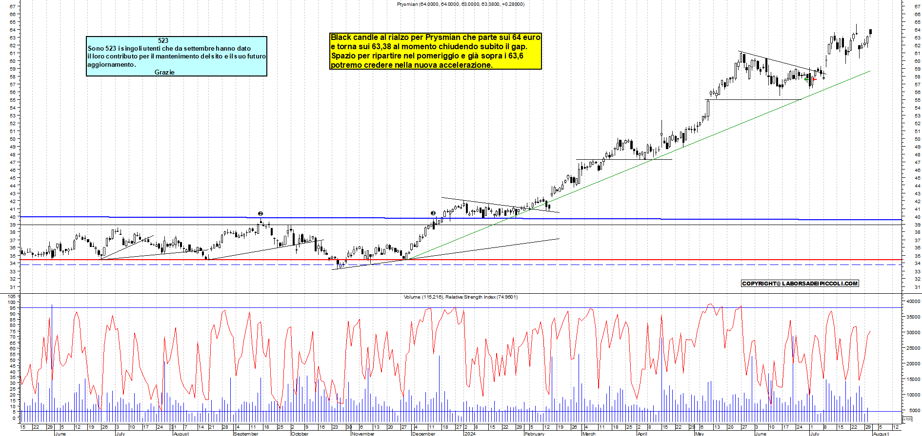 Grafico e analisi tecnica delle azioni Prysmian