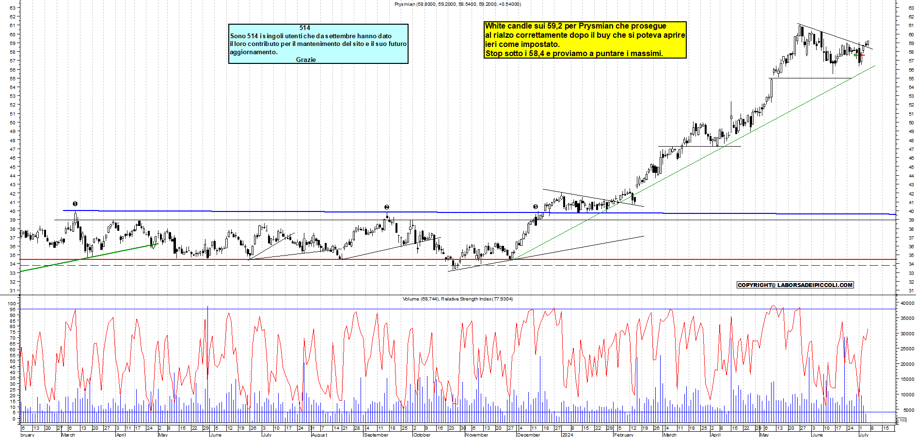 Grafico e analisi tecnica delle azioni Prysmian