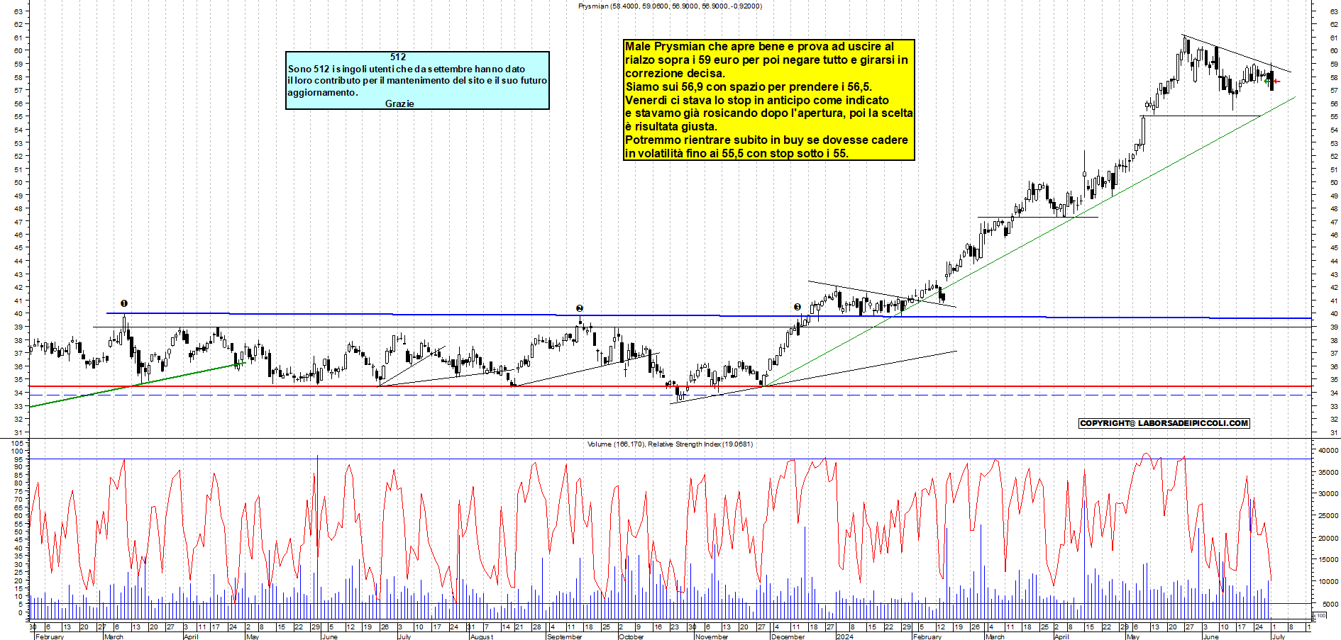 Grafico e analisi tecnica delle azioni Prysmian