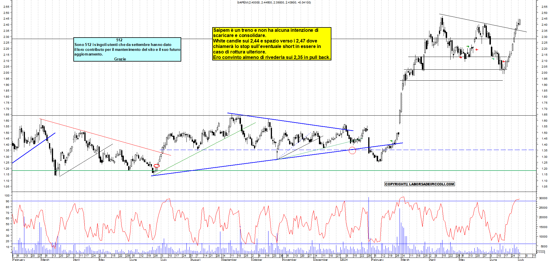 Grafico e analisi tecnica delle azioni Saipem