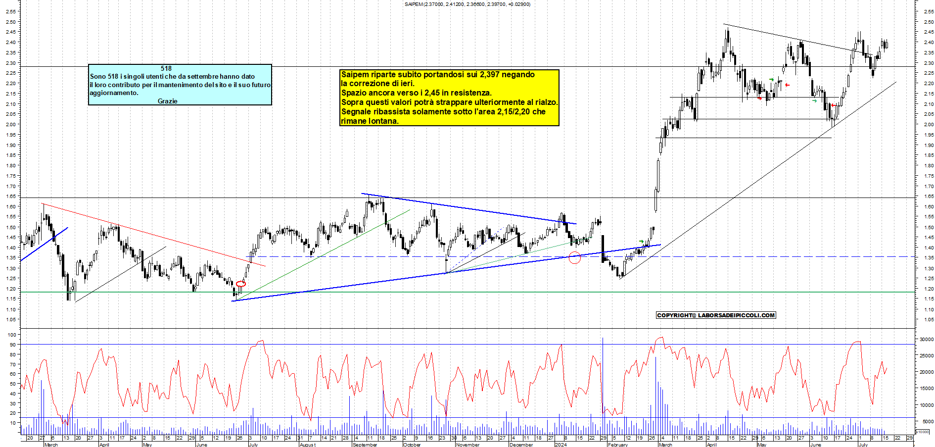 Grafico e analisi tecnica delle azioni Saipem