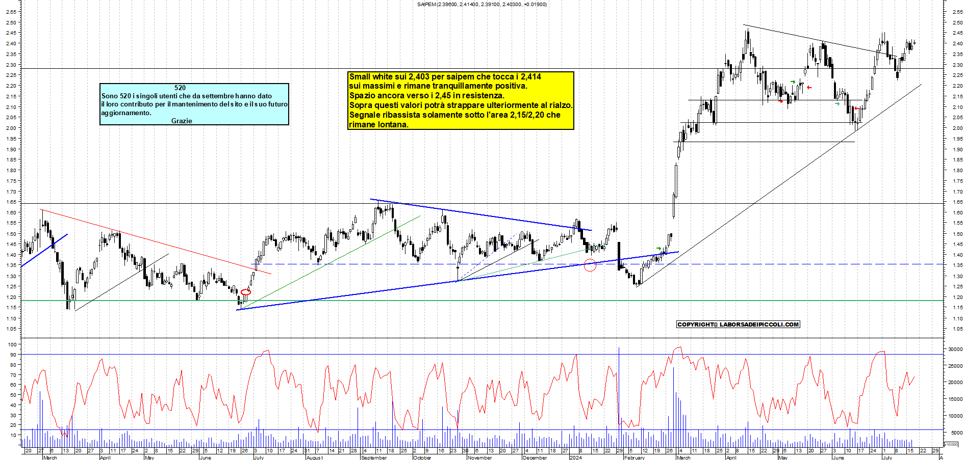 Grafico e analisi tecnica delle azioni Saipem