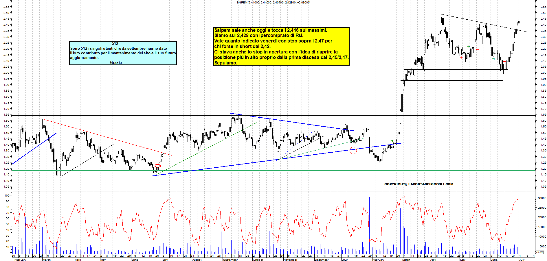 Grafico e analisi tecnica delle azioni Saipem