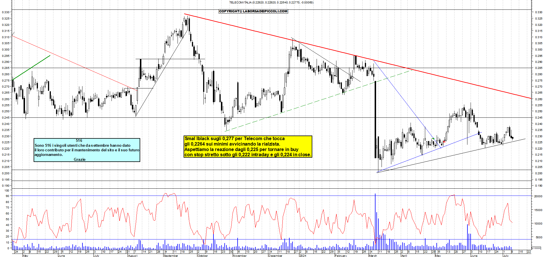 Grafico e analisi tecnica delle azioni Telecom