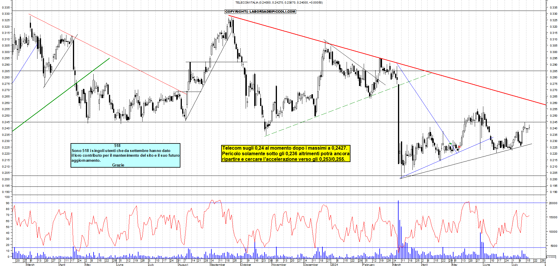 Grafico e analisi tecnica delle azioni Telecom