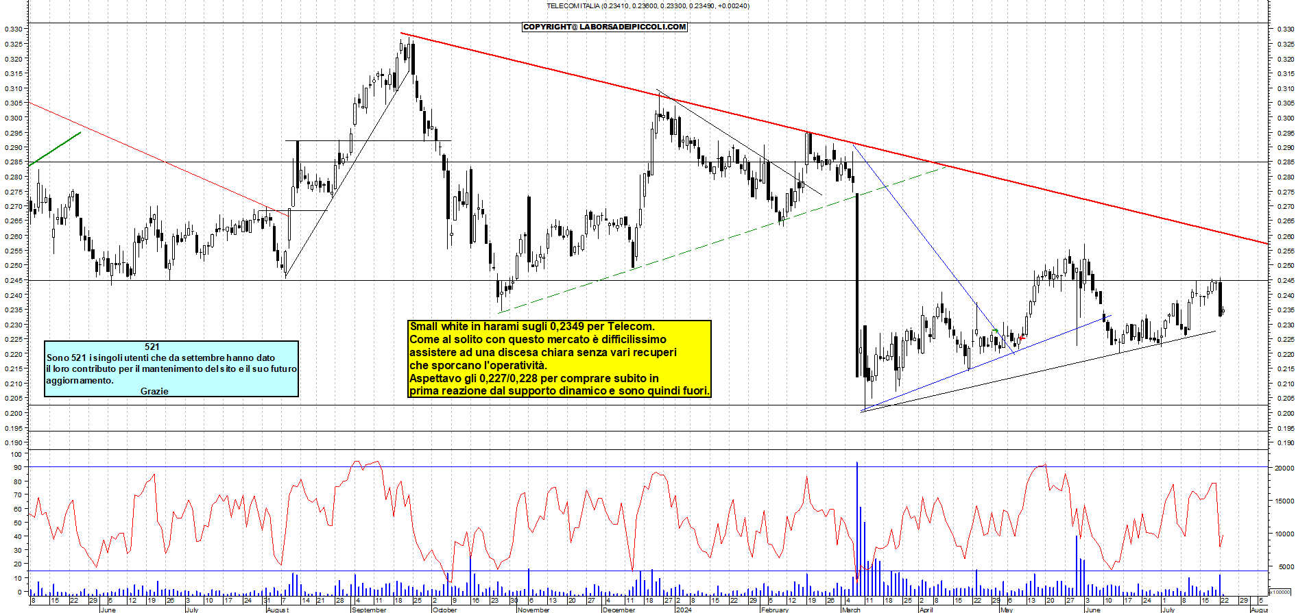 Grafico e analisi tecnica delle azioni Telecom