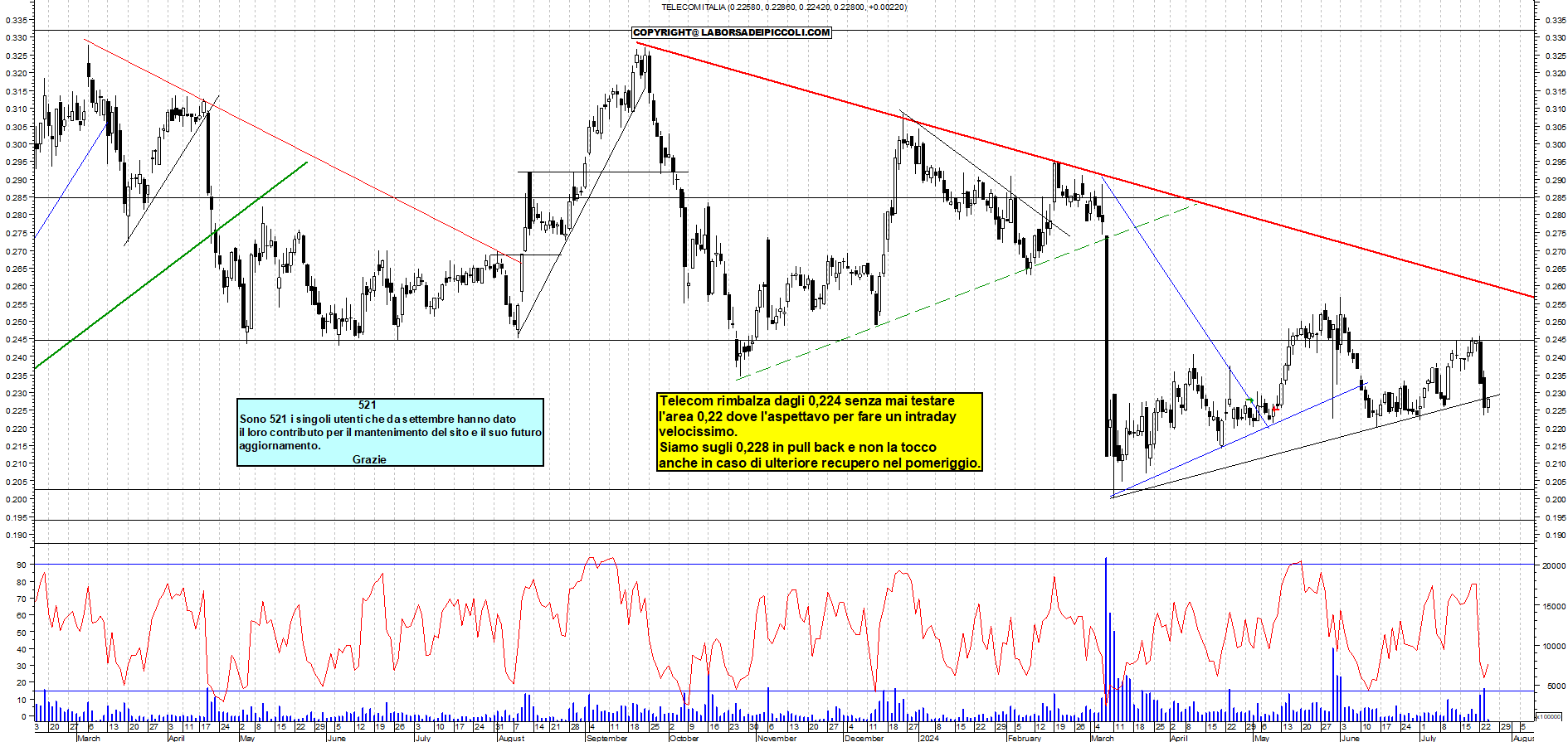 Grafico e analisi tecnica delle azioni Telecom
