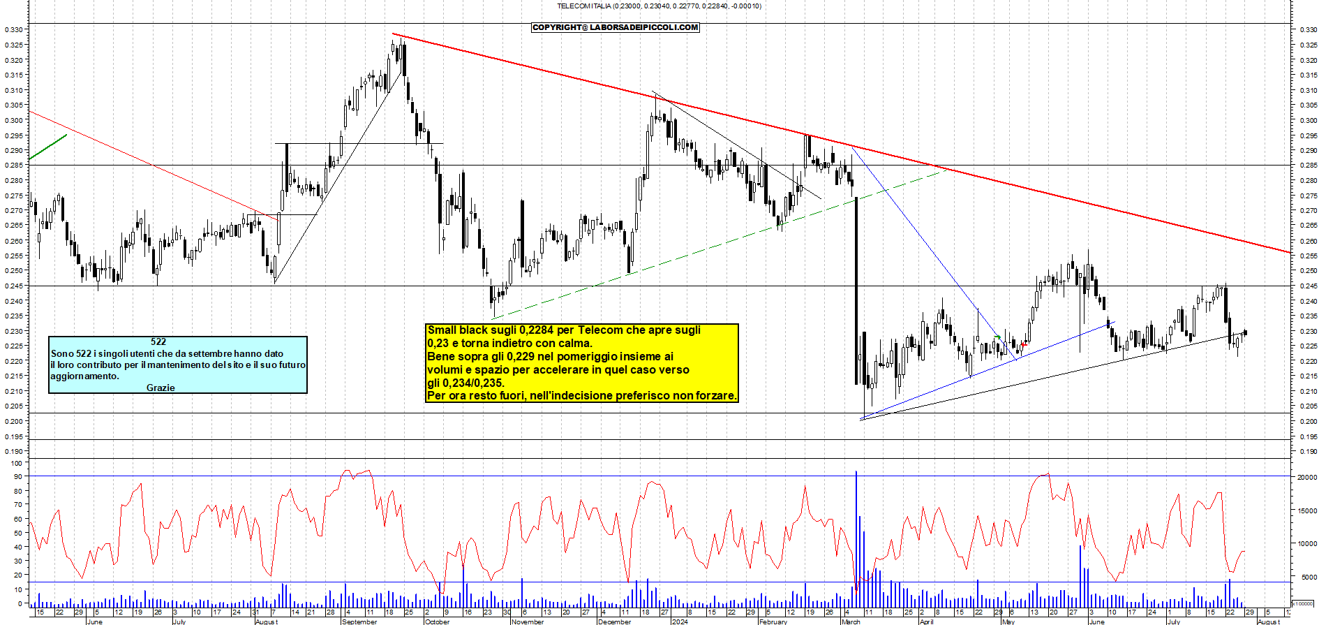 Grafico e analisi tecnica delle azioni Telecom
