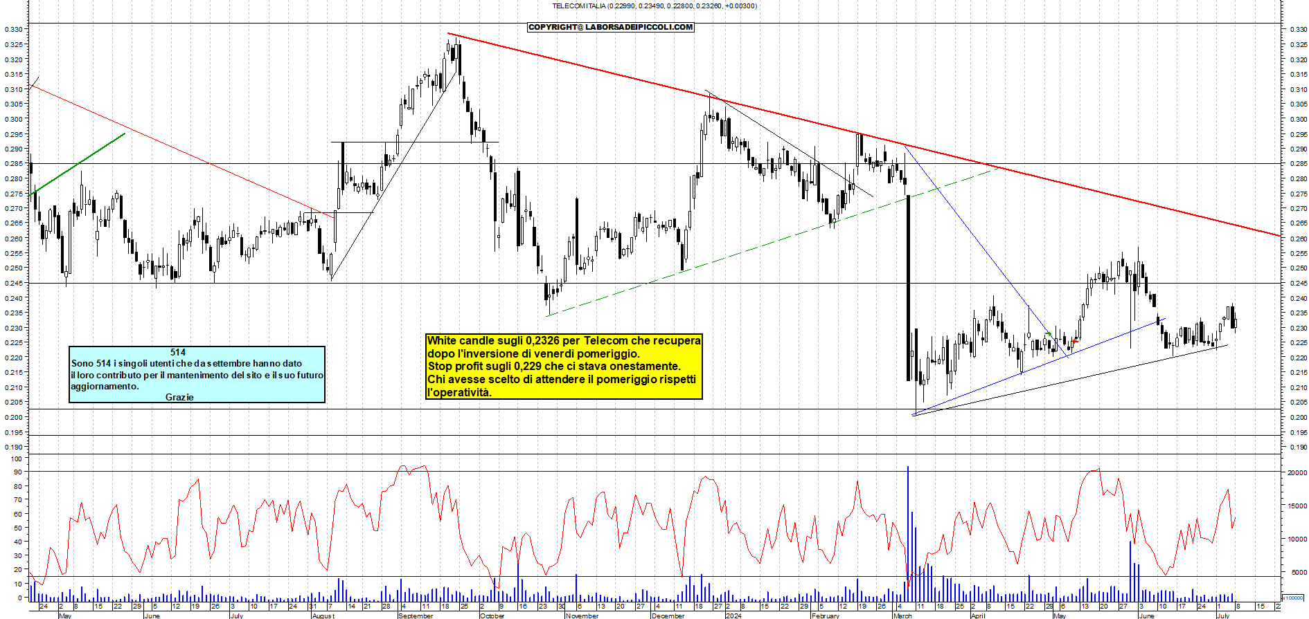 Grafico e analisi tecnica delle azioni Telecom