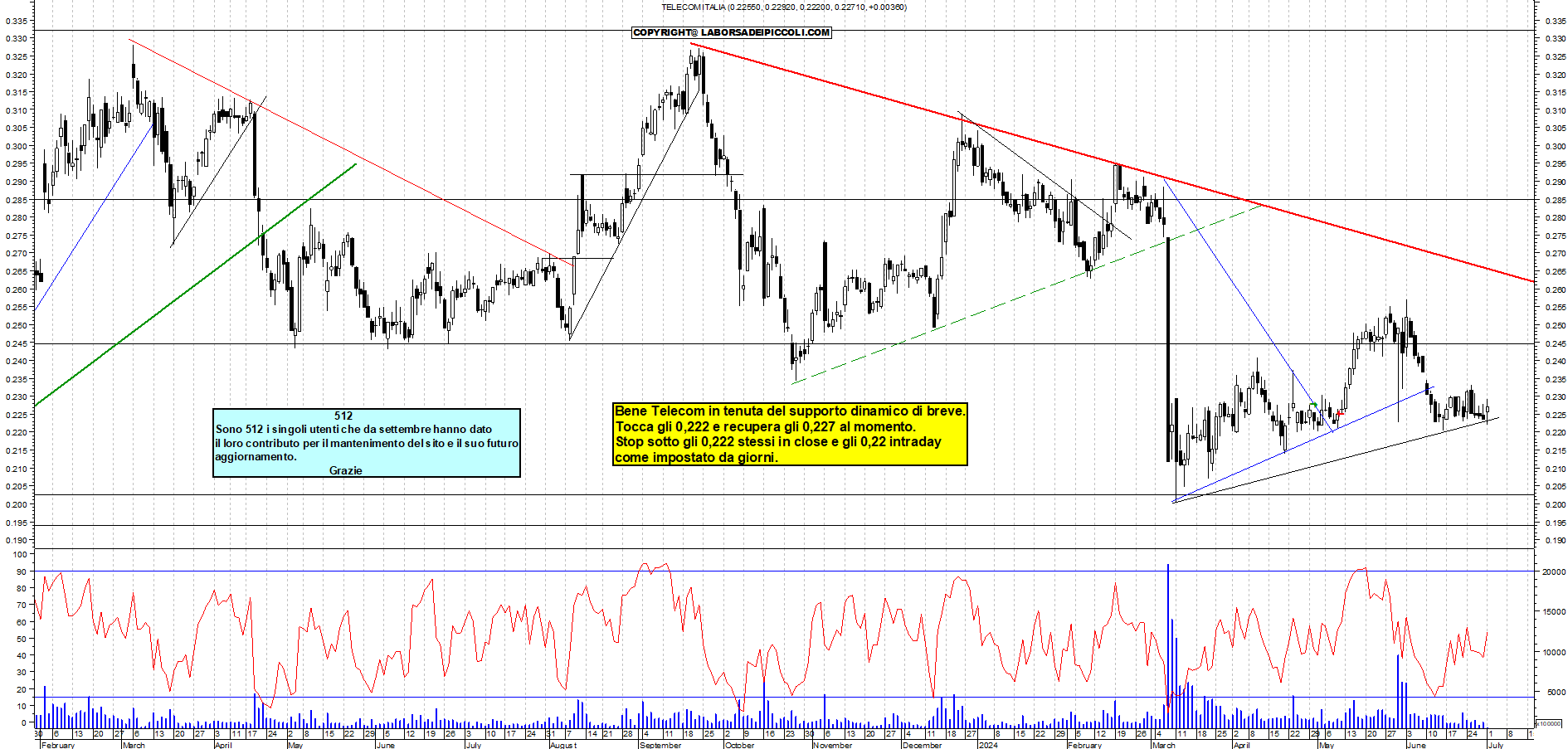 Grafico e analisi tecnica delle azioni Telecom