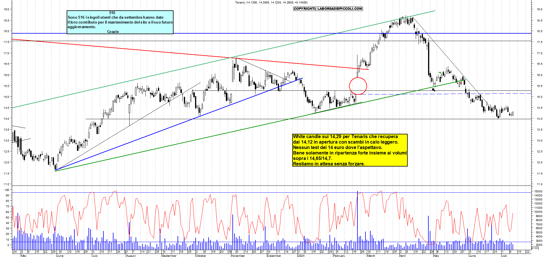 Grafico e analisi tecnica delle azioni Tenaris