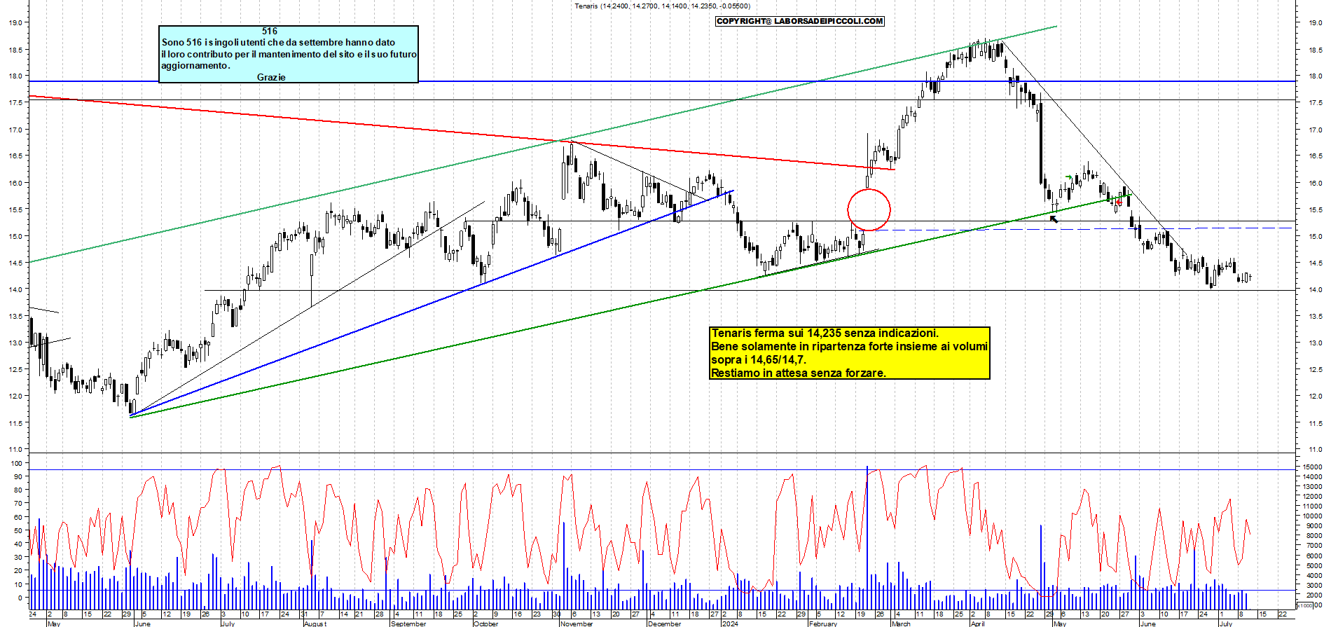 Grafico e analisi tecnica delle azioni Tenaris