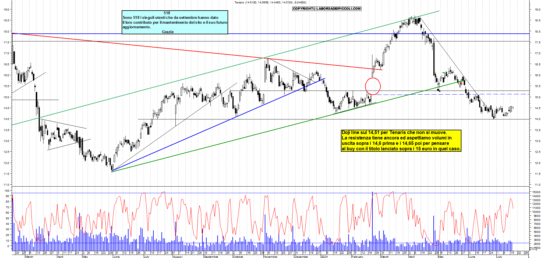 Grafico e analisi tecnica delle azioni Tenaris