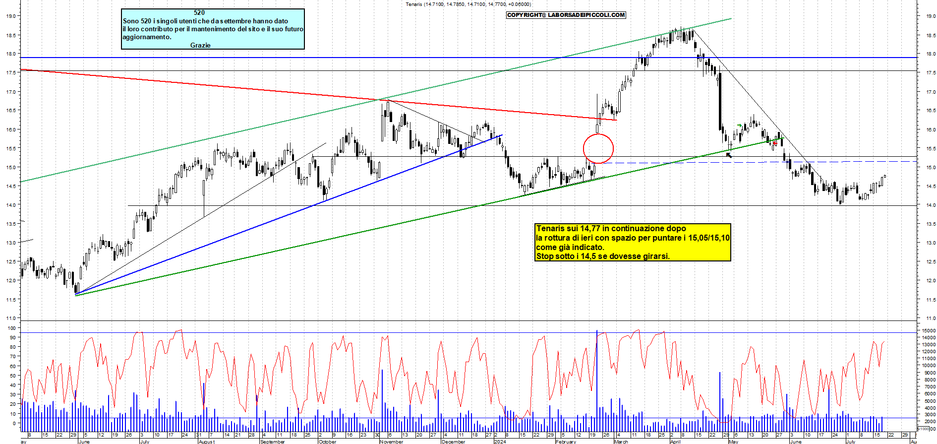 Grafico e analisi tecnica delle azioni Tenaris