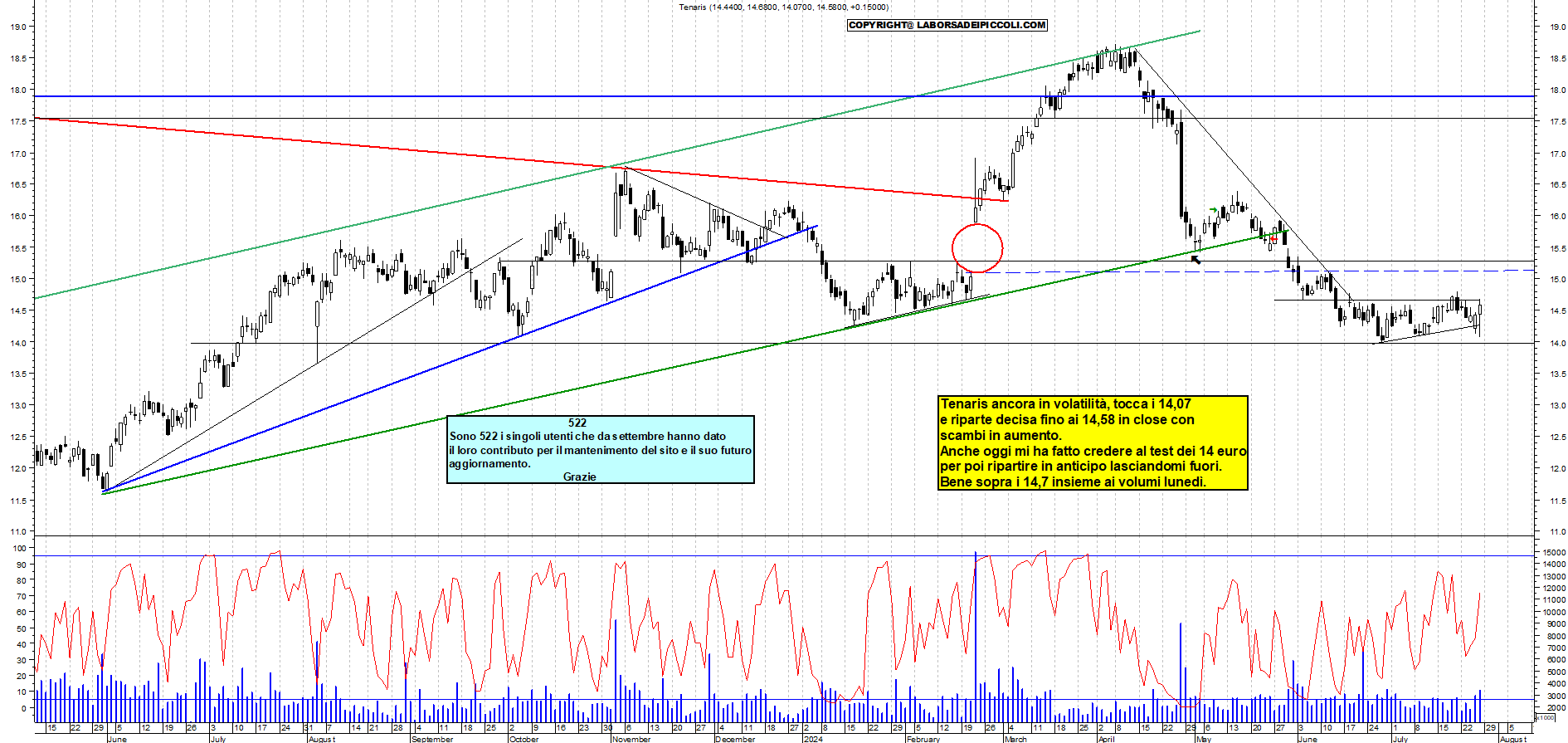Grafico e analisi tecnica delle azioni Tenaris