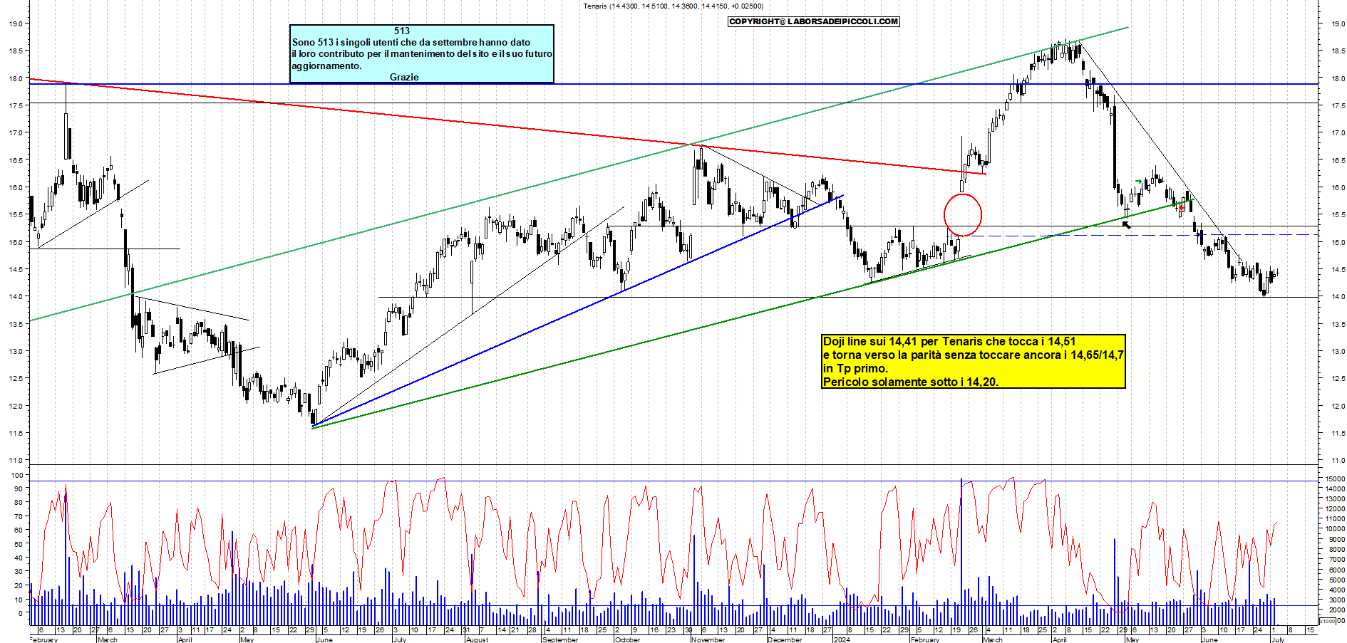 Grafico e analisi tecnica delle azioni Tenaris