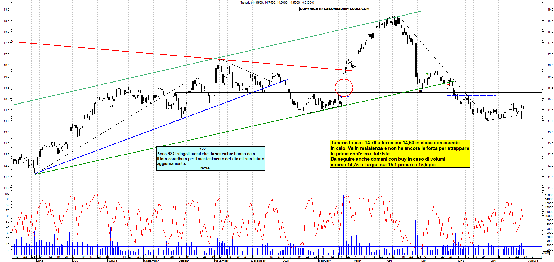 Grafico e analisi tecnica delle azioni Tenaris