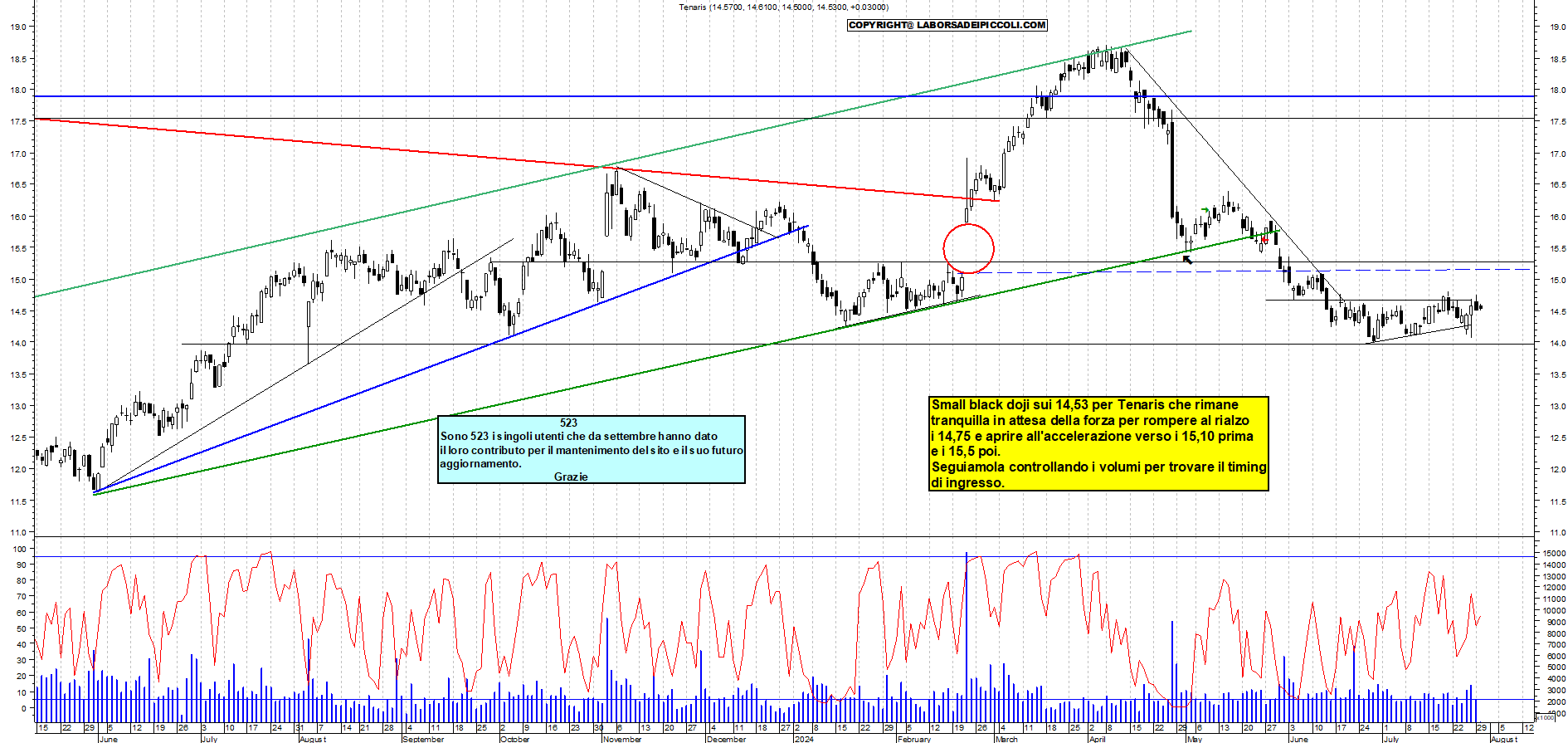 Grafico e analisi tecnica delle azioni Tenaris
