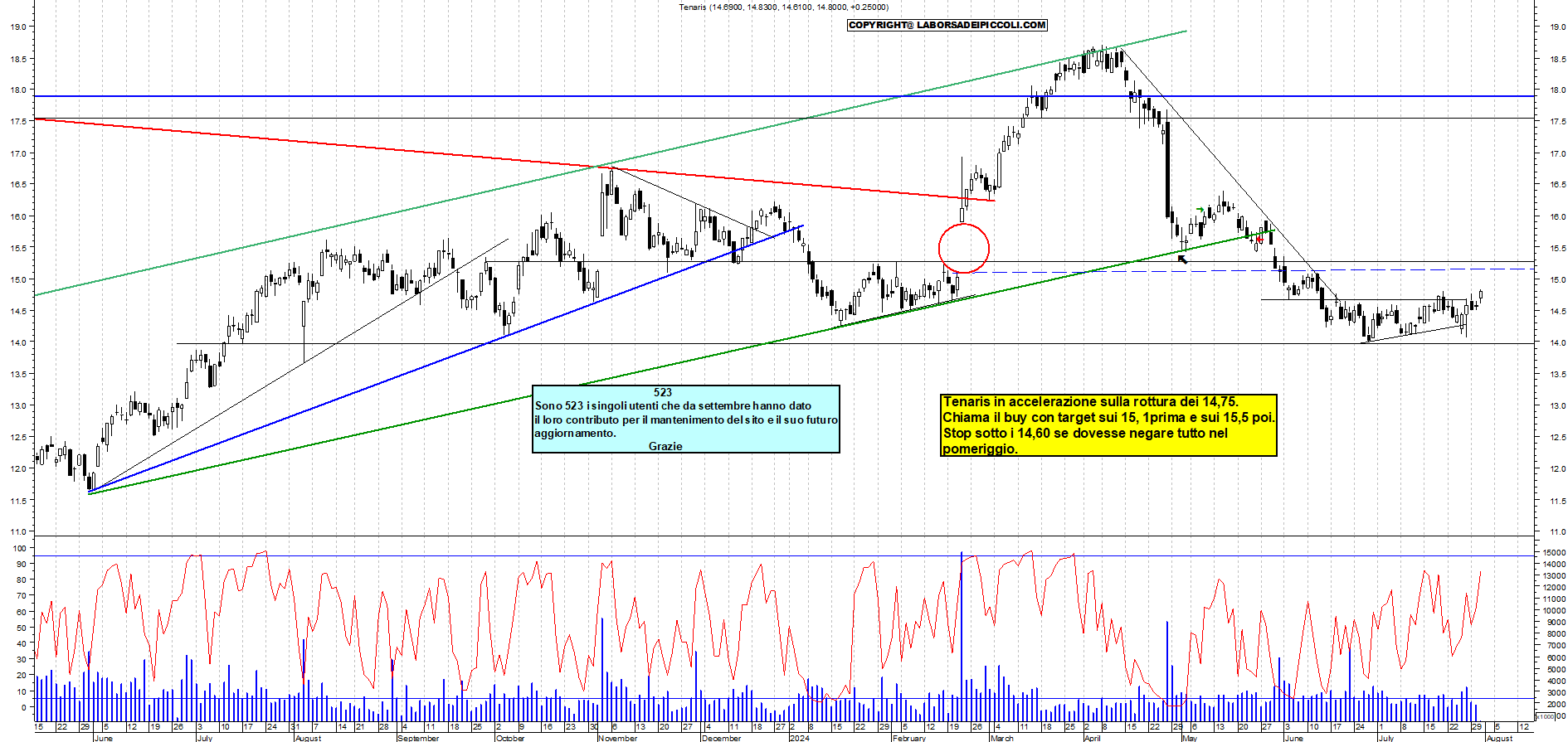 Grafico e analisi tecnica delle azioni Tenaris