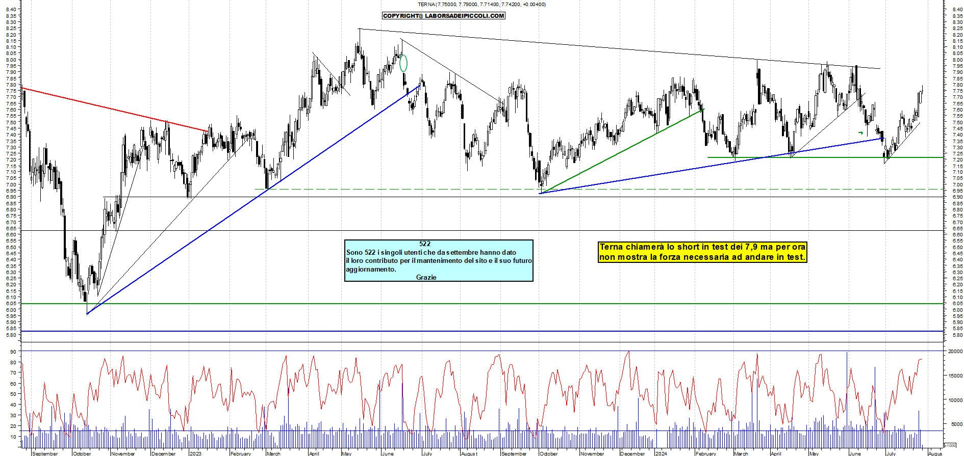 Grafico e analisi tecnica delle azioni Terna