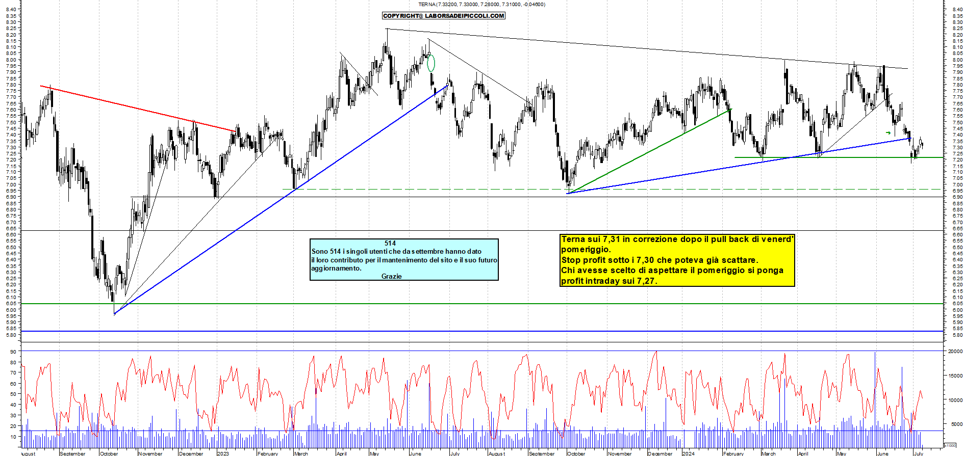 Grafico e analisi tecnica delle azioni Terna