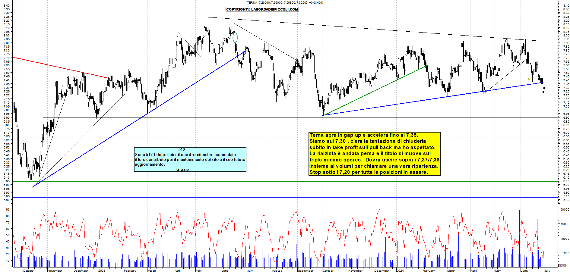 Grafico e analisi tecnica delle azioni Terna