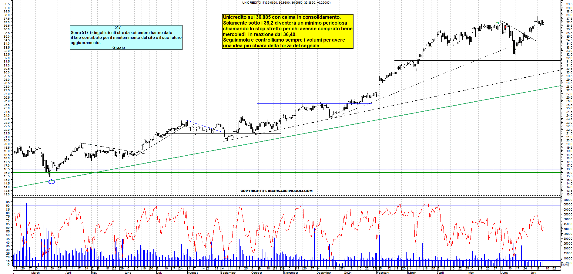 Grafico e analisi tecnica delle azioni Unicredit