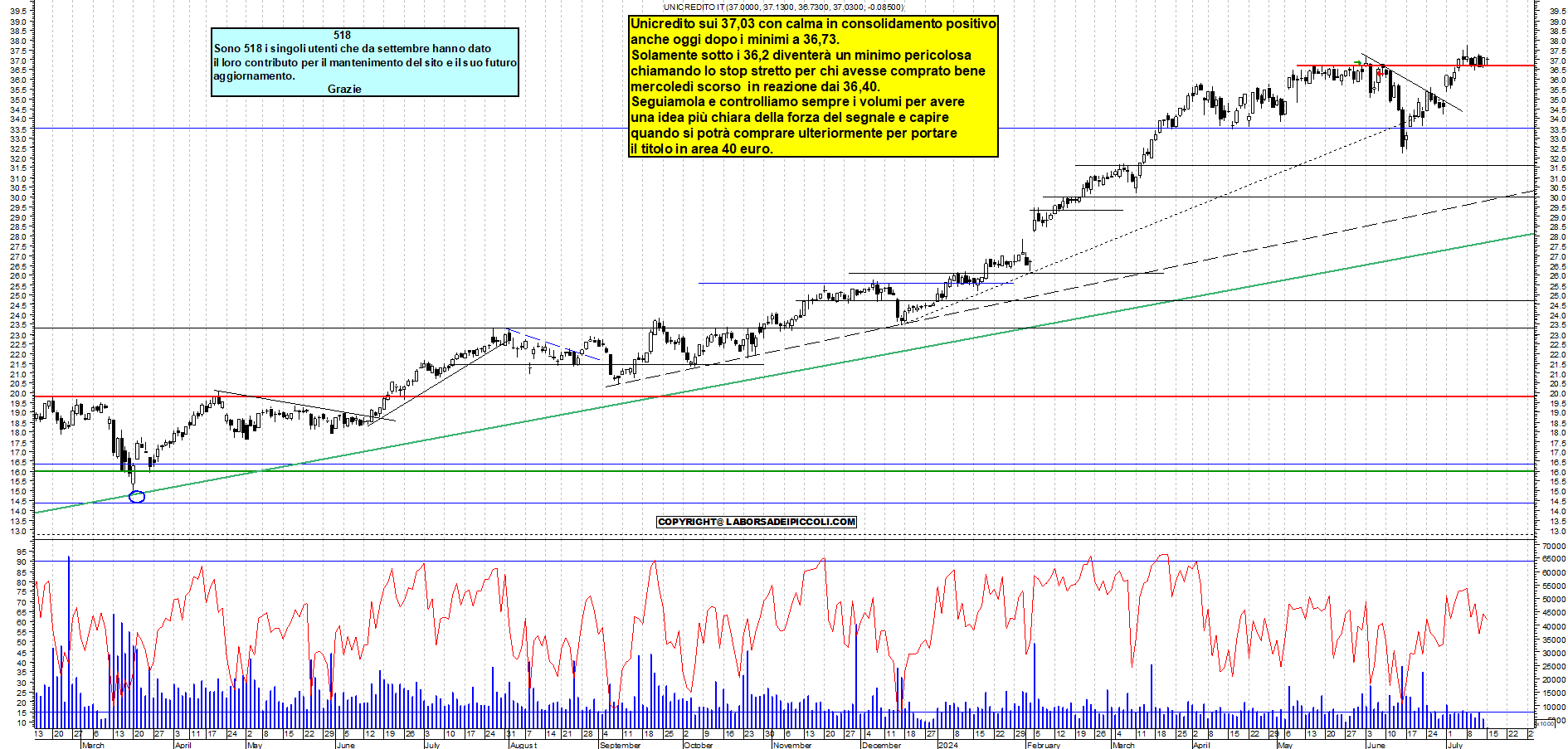 Grafico e analisi tecnica delle azioni Unicredit
