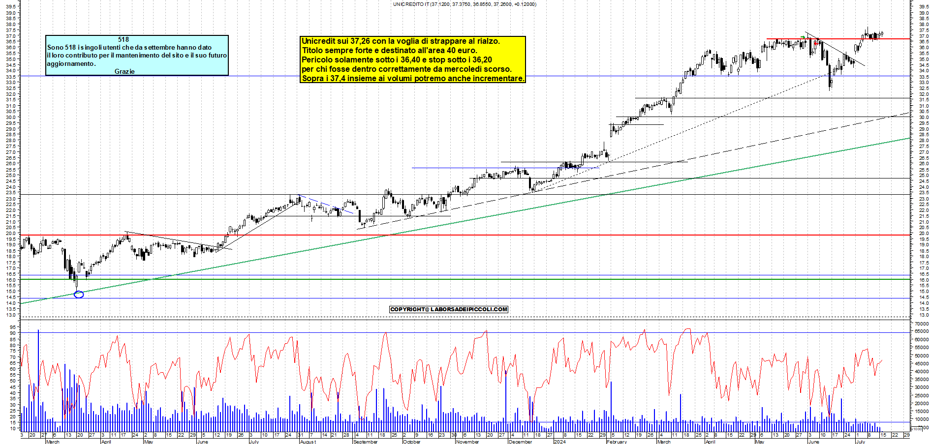 Grafico e analisi tecnica delle azioni Unicredit