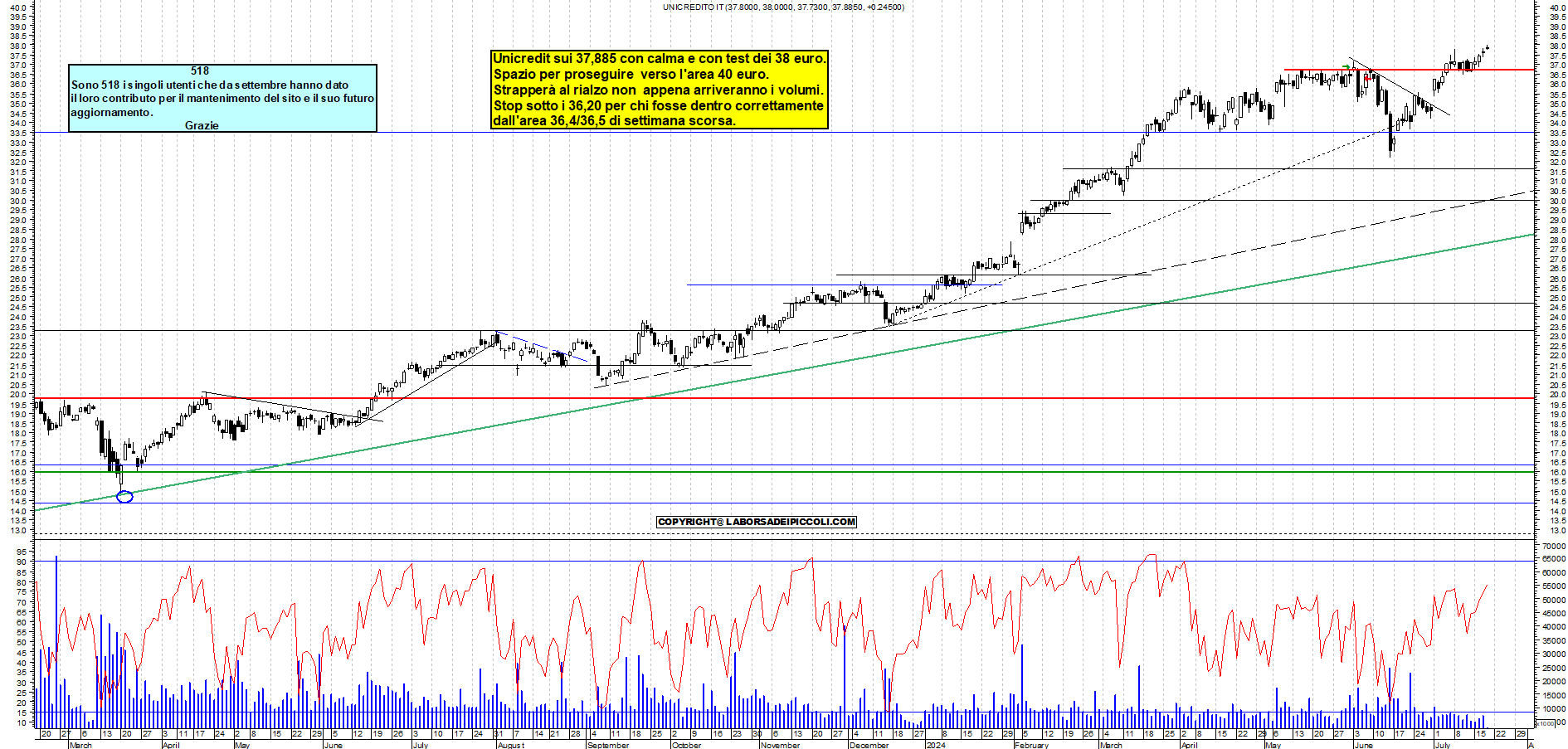 Grafico e analisi tecnica delle azioni Unicredit