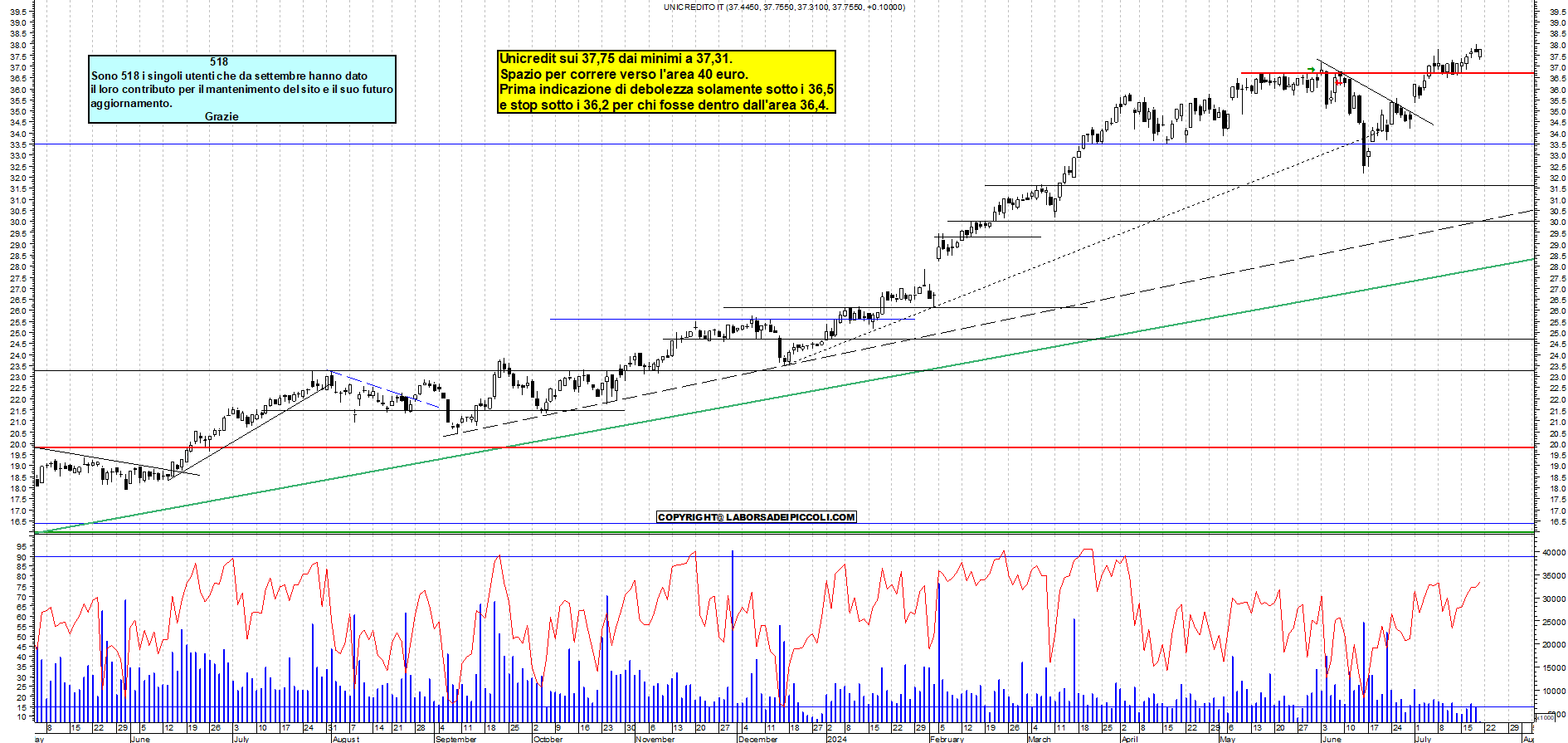 Grafico e analisi tecnica delle azioni Unicredit