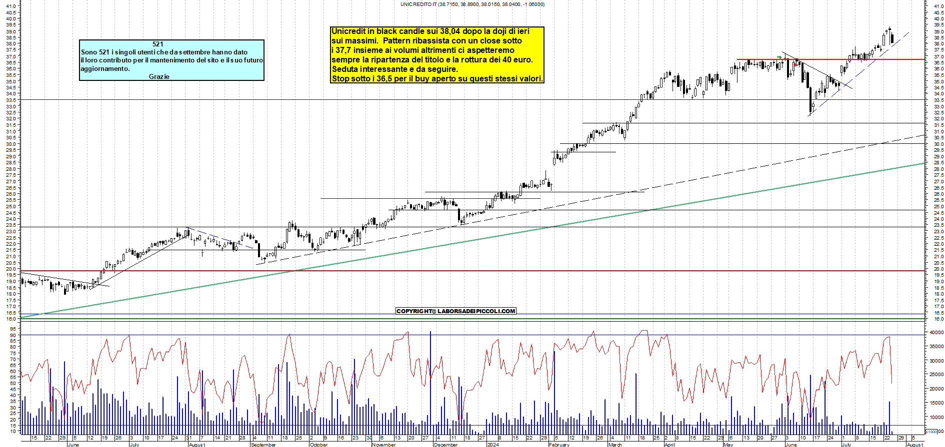 Grafico e analisi tecnica delle azioni Unicredit