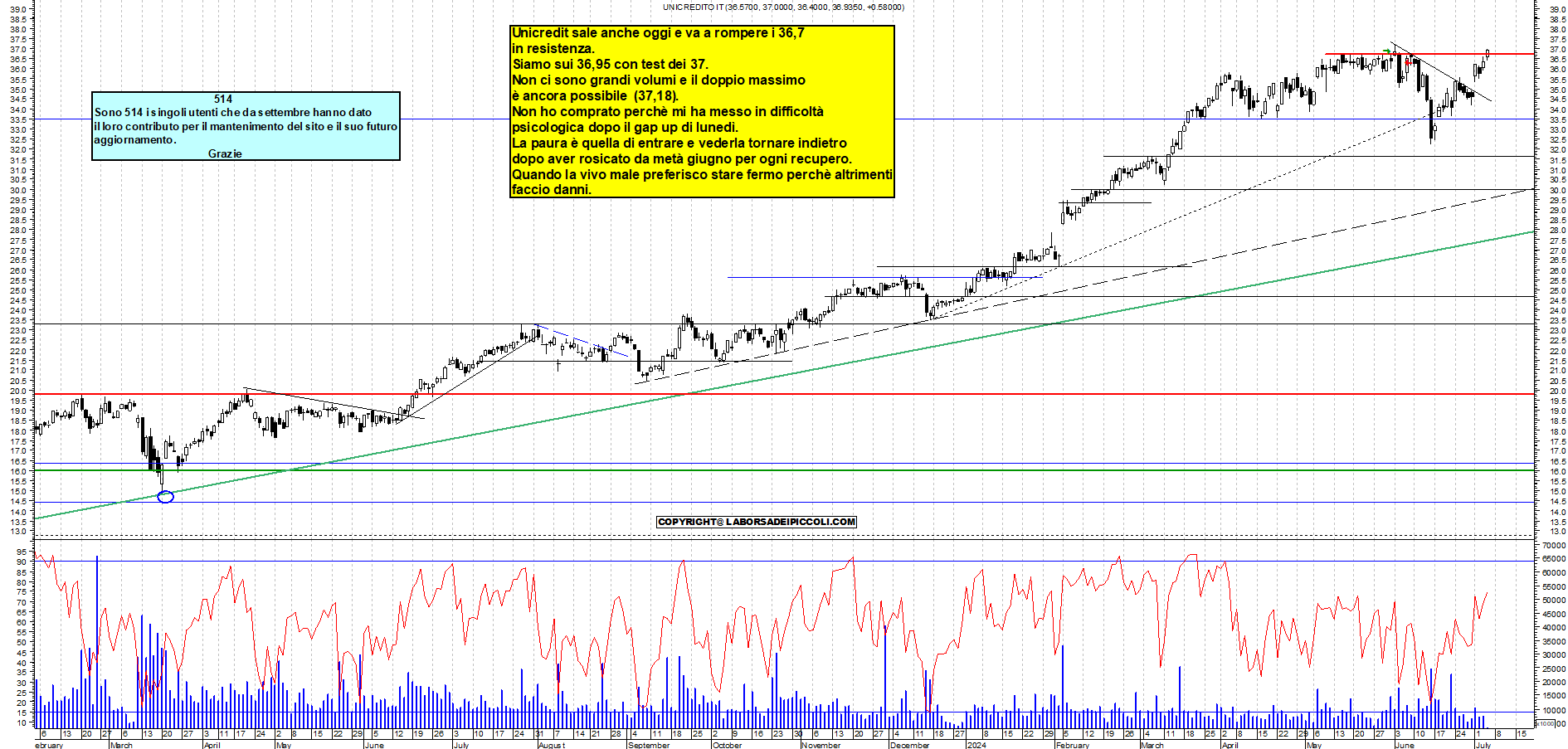 Grafico e analisi tecnica delle azioni Unicredit