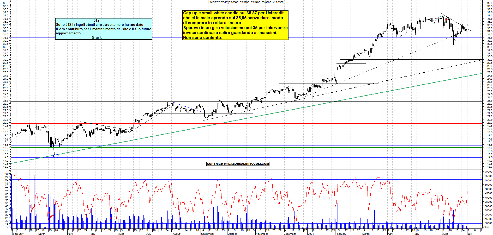 Grafico e analisi tecnica delle azioni Unicredit