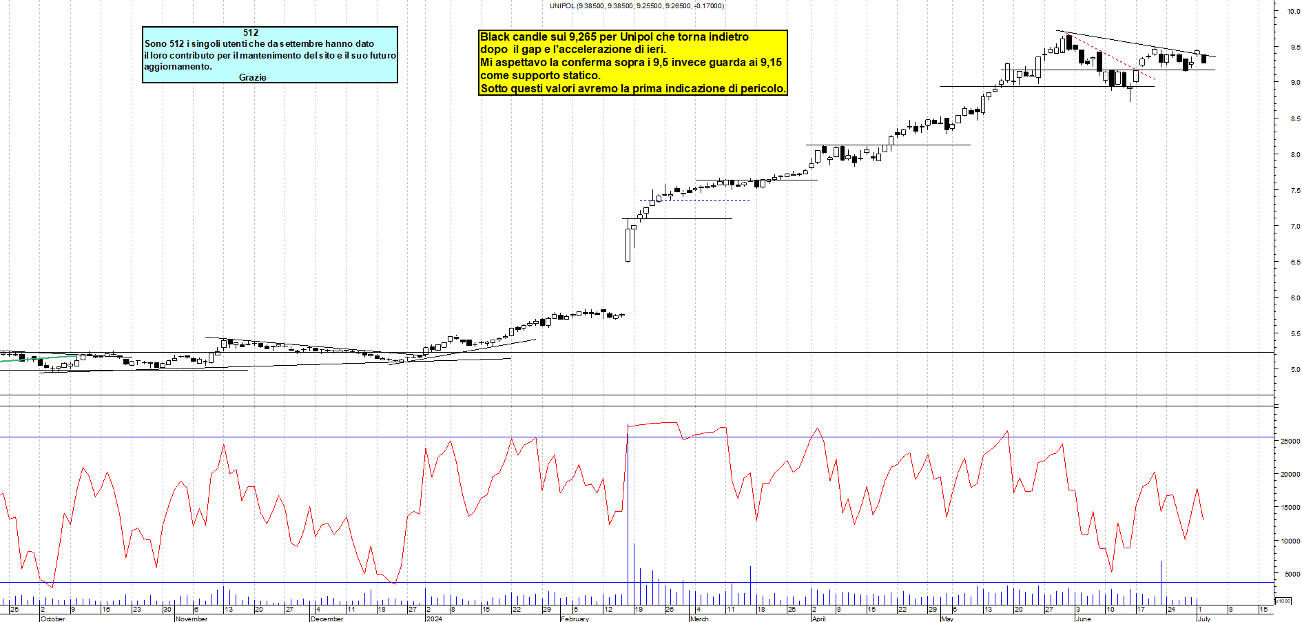 Grafico e analisi tecnica delle azioni Unipol