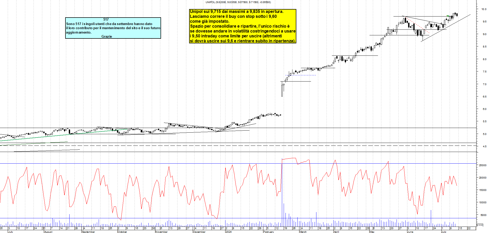 Grafico e analisi tecnica delle azioni Unipol